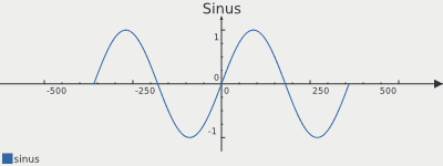Sinus function with numeric axis