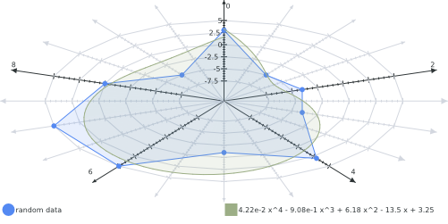 Radar chart with average line