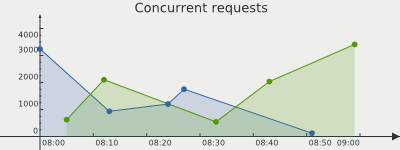 Date axis example