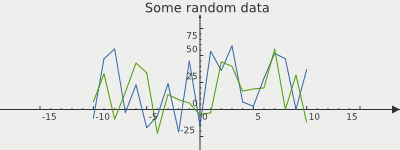 Two numeric axes with random data