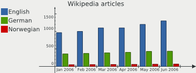 Simple bar chart