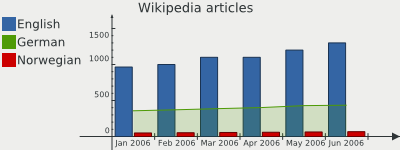 Combined bar and line chart