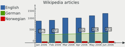 Configured highlight in combined line and bar chart