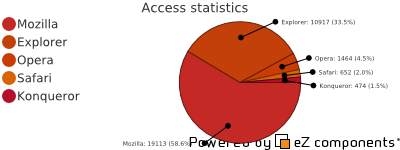 Pie chart with logo in background