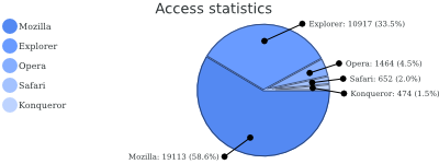 Font configuration in pie chart