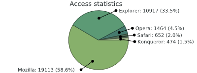 Pie chart without legend