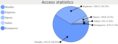 Font and title configuration in pie chart