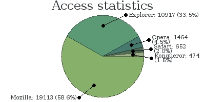 Php Gd Pie Chart Example