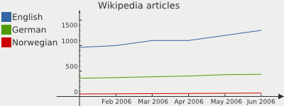 Simple line chart