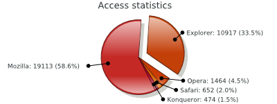 Pie chart rendering options