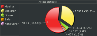 Pimped 2D pie chart