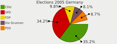 Pie chart configuration options