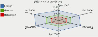 Simple radar chart