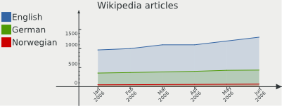 Date axis example