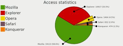 Sample pie chart