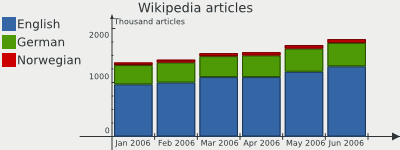 Stacked Bar Chart Wiki